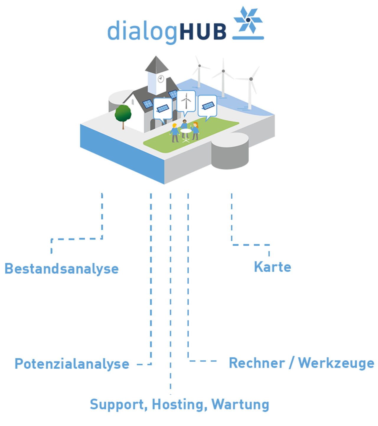 dialogHUB-Verlaufsgrafik von IP SYSCON mit Dienstleistungen für die Kommunikation in der Energiewende 